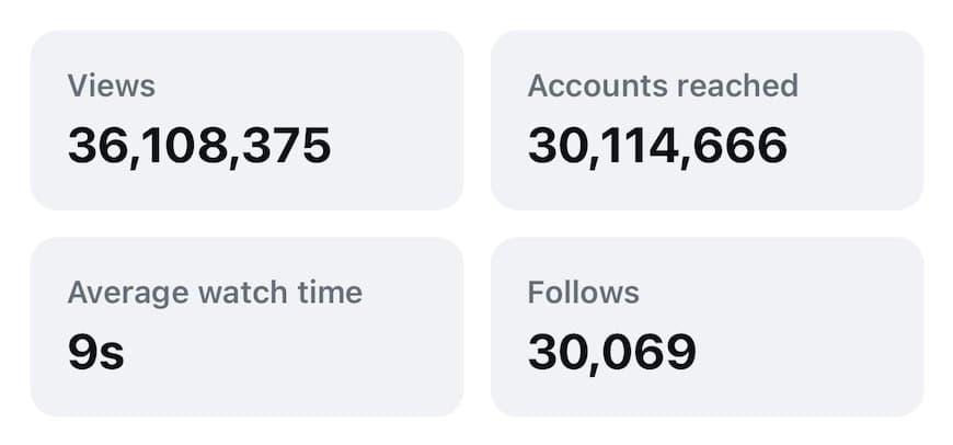 Instagram reel insights: 36,108,375 views, 30,114,666 accounts reached, 30,069 follows.