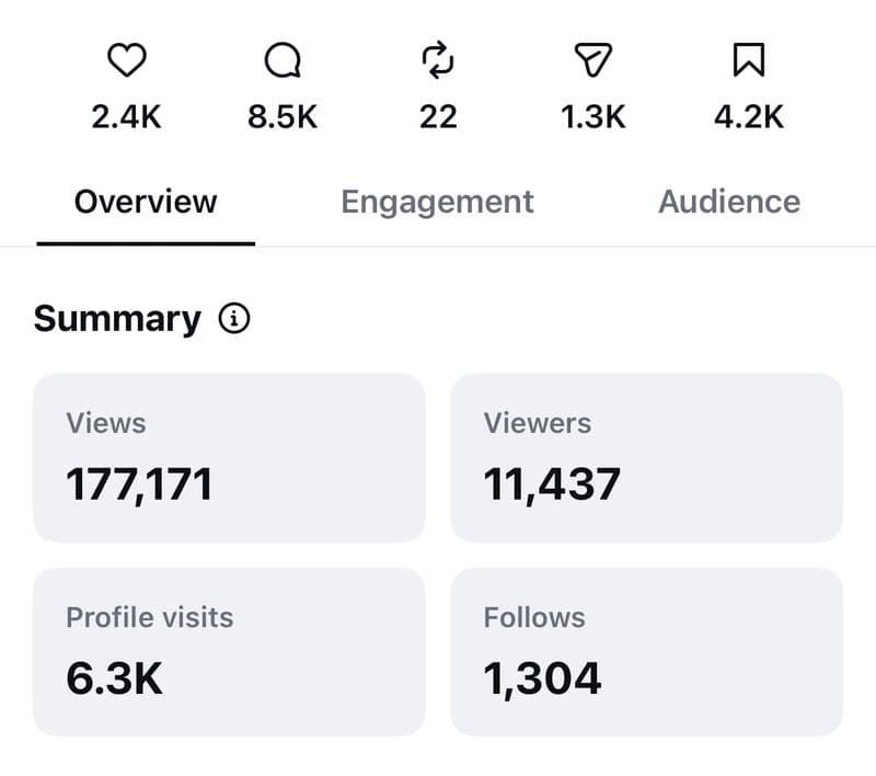 Instagram insights for one of my carousels: 8.5K comments, 4.2K saves, 177,171 views, 6.3K profile visits and 1,304 follows.