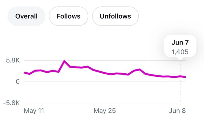 Instagram followers chart from May 11 to June 8, net follows staying above zero every day, with June 7 at 1,405.