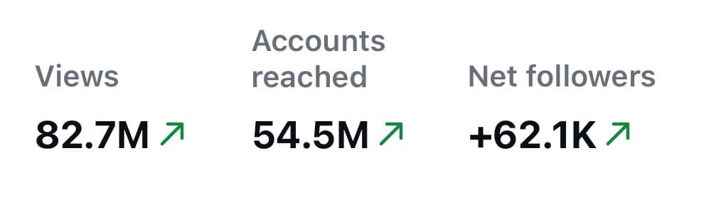 Instagram account insights: 82.7M views, 54.5M accounts reached, +62.1K net followers.