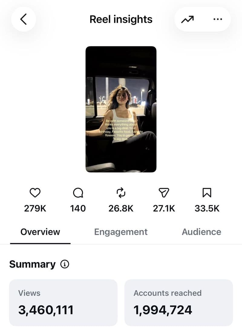 Instagram reel insights for a reel of Lanie, an AI avatar, in a car at night: 279K likes, 33.5K saves, 3,460,111 views, 1,994,724 accounts reached.